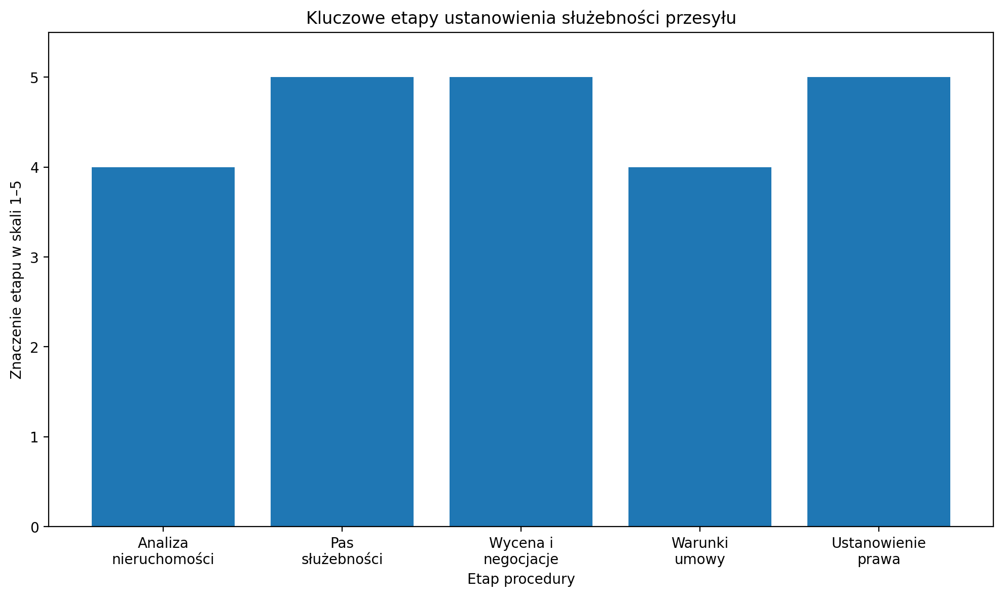 Kluczowe etapy ustanowienia służebności przesyłu